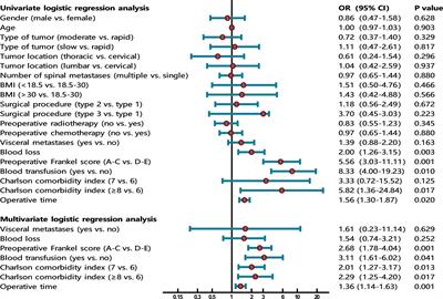 Nomogram for Predicting the Postoperative Venous Thromboembolism in Spinal Metastasis Tumor: A Multicenter Retrospective Study